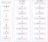 C语言编译过程 & ELF文件加载过程解析
