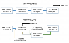 痞子衡嵌入式：在i.MXRTxxx下使能DMA动态链式传输