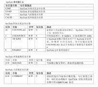 systick clock init 滴答时钟