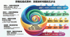 苏格拉底式深度剖析问题五步法-技术管理