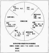 批判性思维工具读书笔记|也是Markdown学习笔记