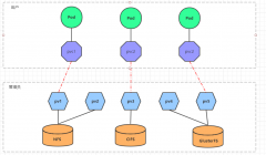 K8s进阶之一文搞懂PV，PVC及SC