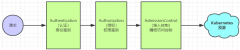 一文搞懂K8s中的RBAC认证授权