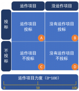 没有运作项目，就不干了？