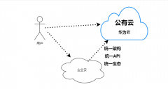 云计算Cloud service基础教程（一）
