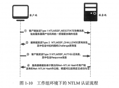Windows 身份验证协议