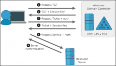 <b>AD 横向移动-TGS-REP Kerberoasting 攻击</b>