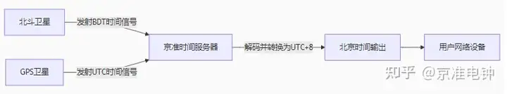 GPS北斗卫星时钟服务器，安徽京准锁定“北京时