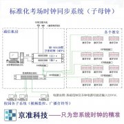 安徽京准：北斗网络时钟系统在标准化考场的应