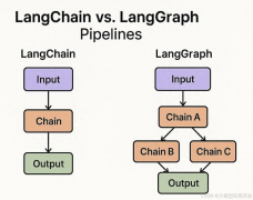 LangChain与LangGraph：让大模型开发更简单，