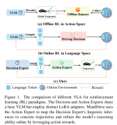 MindDrive：基于在线强化学习的自动驾驶视觉 - 语