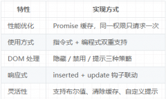 告别满屏 v-if：用一个自定义指令搞定 Vue 前端权