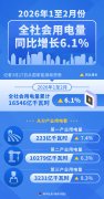 2026年1至2月份全社会用电量同比增长6.1