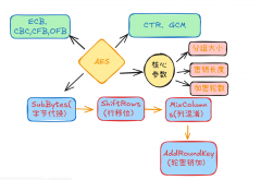密码学系列之C/Python编程实现AES算法