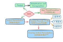 密码学系列之C/Python编程实现DES算法