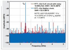 一种基于低噪声电源管理架构的射频采样