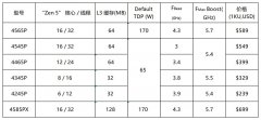 AMD正式发布EPYC 4005系列CPU，为企业提供工作负载