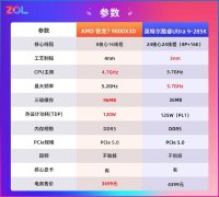 千帧电竞还得看AMD 锐龙7 9800X3D游戏对比酷睿Ult