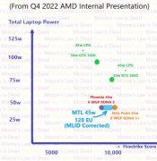 性能炸裂！曝英特尔14代酷睿核显对标RTX 3050