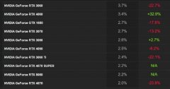 2025年Q1显卡 popularity榜：RTX3060仍旧榜首