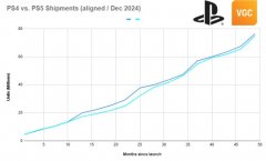 分析师称PS5 Pro初期销售不及PS4 Pro，或许售价更高
