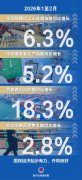 <b>新华社权威快报丨前2个月国民经济起步有力、开</b>