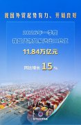 新华社权威快报丨首季增速15%，我国外贸起势有