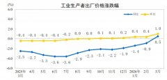 2026年3月份工业生产者出厂价格同比由降转涨 环