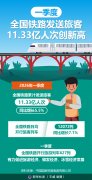 一季度全国铁路发送旅客11.33亿人次创新高