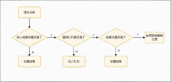 你了解Java线程池原理吗？