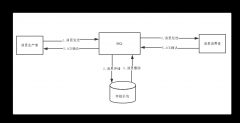 RocketMQ高级使用