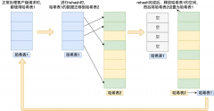 如果让你改造下 HashMap 的扩容实现，你会怎样优