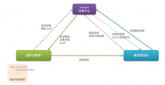 SpringCloud 常见面试题（一）