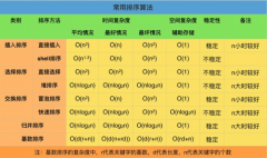 十大经典排序算法