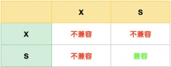 MySQL锁机制：从全局锁到行级锁的深度解读
