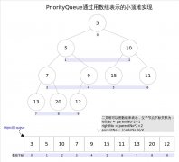 PriorityQueue的秘密：堆结构的高效应用与实现原理