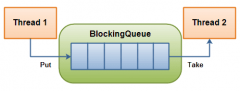 BlockingQueue：阻塞操作与条件队列的高效结合