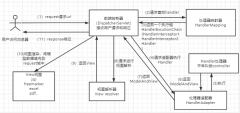 Spring AOP、MVC高频面试题解析