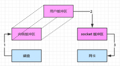 NIO的零拷贝如何实现高效数据传输？