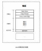 Java对象头：深入理解对象存储的核心机制