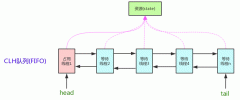 Condition底层机制剖析：多线程等待与通知机制