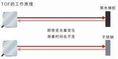 欧姆龙TOF激光传感器E3AS-HF的核心技术