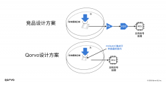 Qorvo创新HMI压力传感器解决方案
