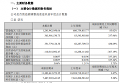 高德红外：一季度营收12.46亿元，同比增长83.02