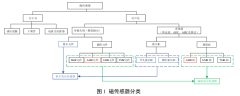 磁传感器技术的主要类别与工作原理