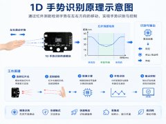一文读懂手势识别传感器：原理、优势与应用场