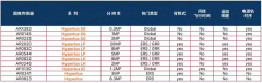 安森美低功耗Hyperlux图像传感器产品选型指南