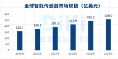 深圳智能传感器产业规模达239.5亿元，同比增长