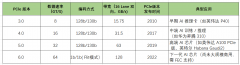 全球首款PCle6.0 SSD问世！AI SSD存储破局，揭秘重磅