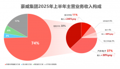 <b>利润暴增165%！安防复苏，运动相机、AI眼镜表现</b>